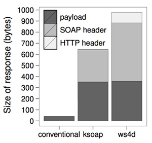 A study showing the relative overhead of SOAP and IP Relative overhead of SOAP and IP